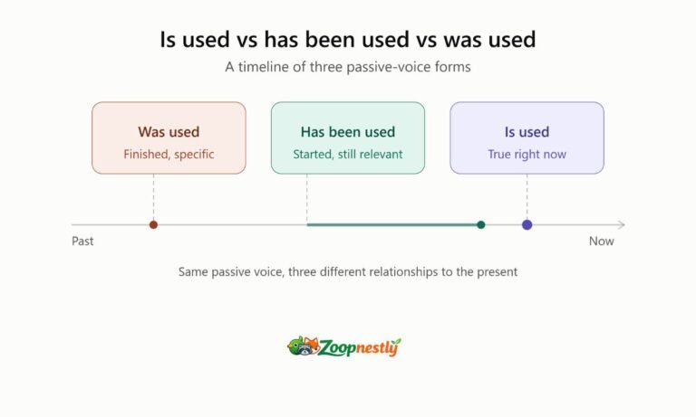 Is Used vs Has Been Used vs Was Used What s the Difference