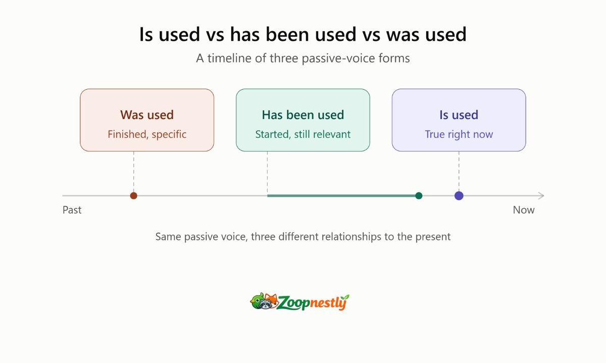 Is Used vs Has Been Used vs Was Used What s the Difference